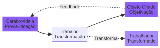 Diagrama do processo de trabalho mostrando prévia-ideação, objetivação e transformação humana