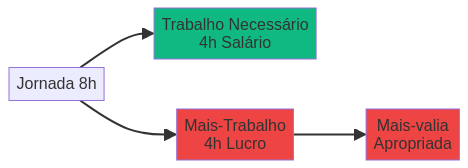 Diagrama da jornada de trabalho dividida entre trabalho necessário e mais-valia