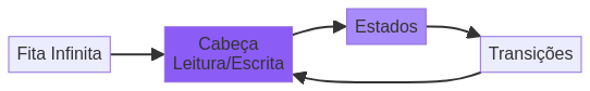 Diagrama da Máquina de Turing mostrando fita infinita, cabeça de leitura/escrita e tabela de estados