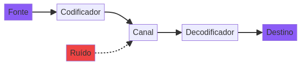 Diagrama do modelo de comunicação de Shannon mostrando fonte, transmissor, canal, receptor e destino
