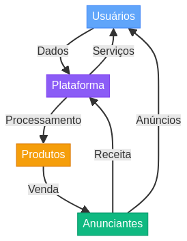 Diagrama do efeito de rede em plataformas digitais mostrando crescimento exponencial de usuários