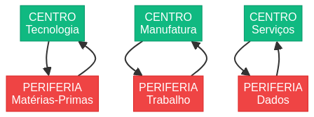 Diagrama do modelo centro-periferia na economia mundial capitalista