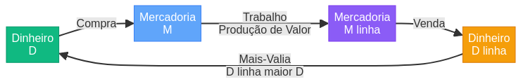 Diagrama ilustrativo de conceitos do Capítulo 5